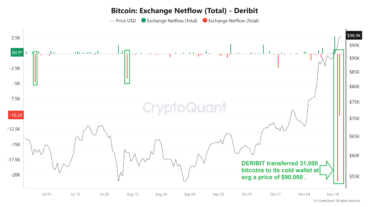 Flujo neto de intercambio de Bitcoin en Deribit.