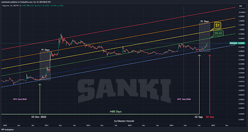 Precio de Dogecoin