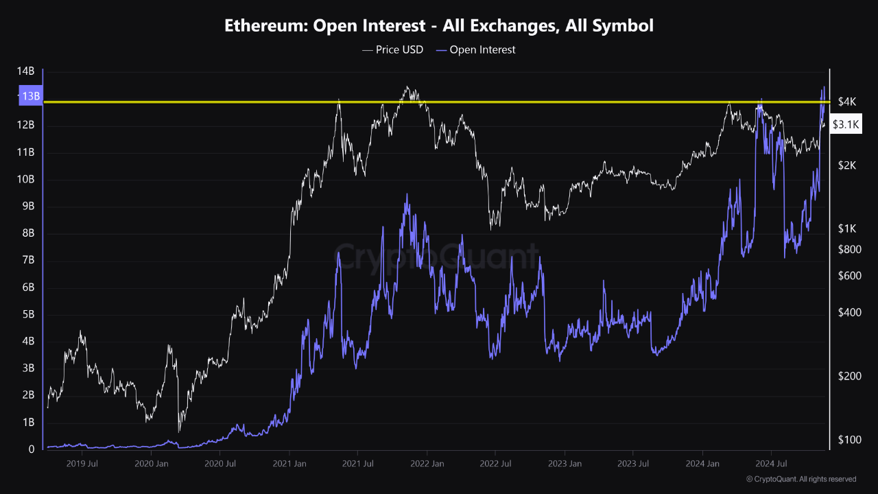 Interés abierto de Ethereum