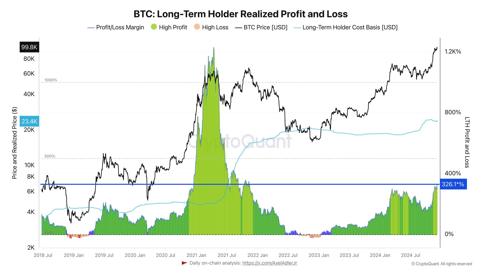 Pérdidas y ganancias de Bitcoin LTH