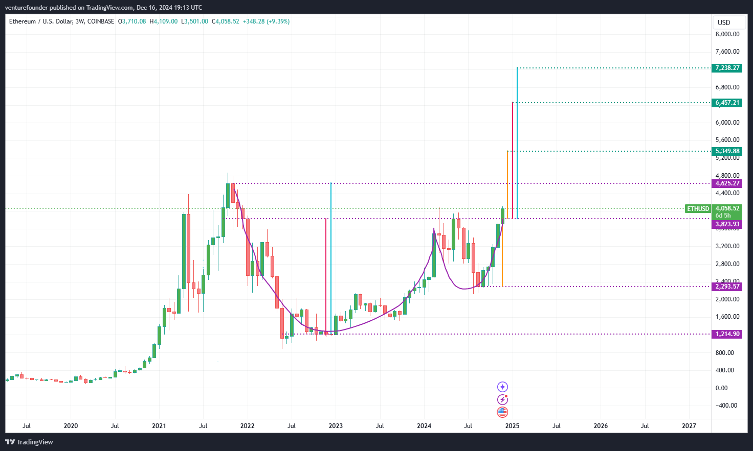 Análisis de Ethereum.