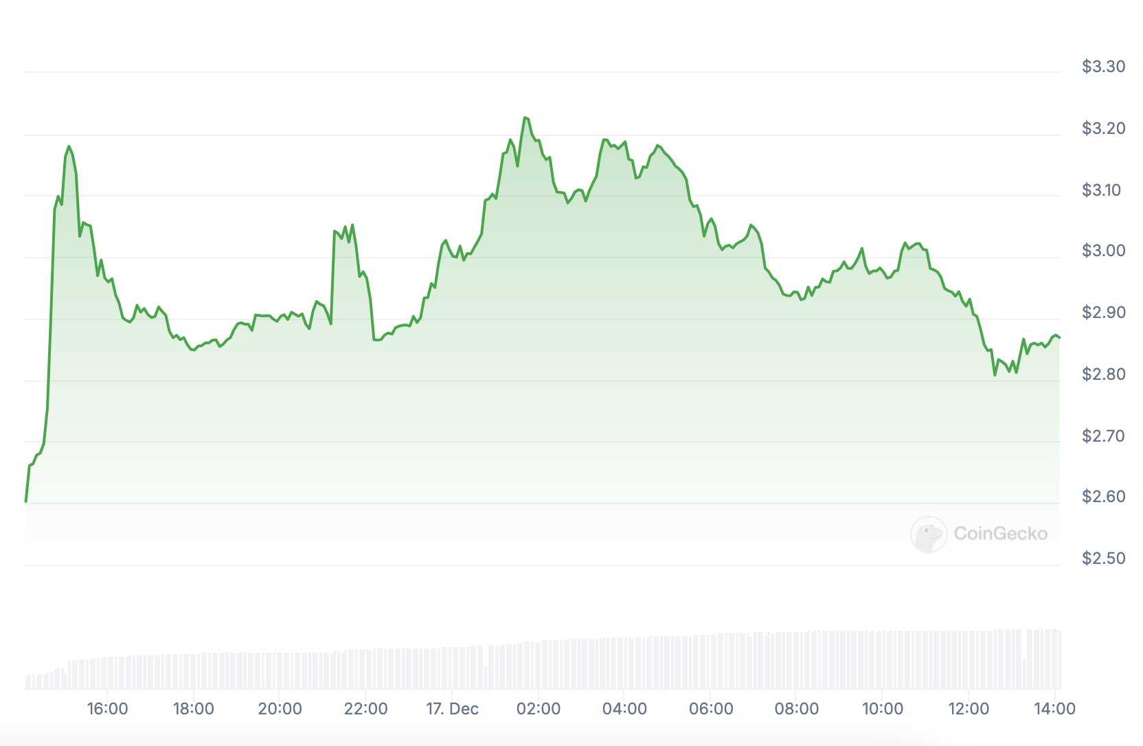 Apreciación del FTT en las últimas 24 horas.