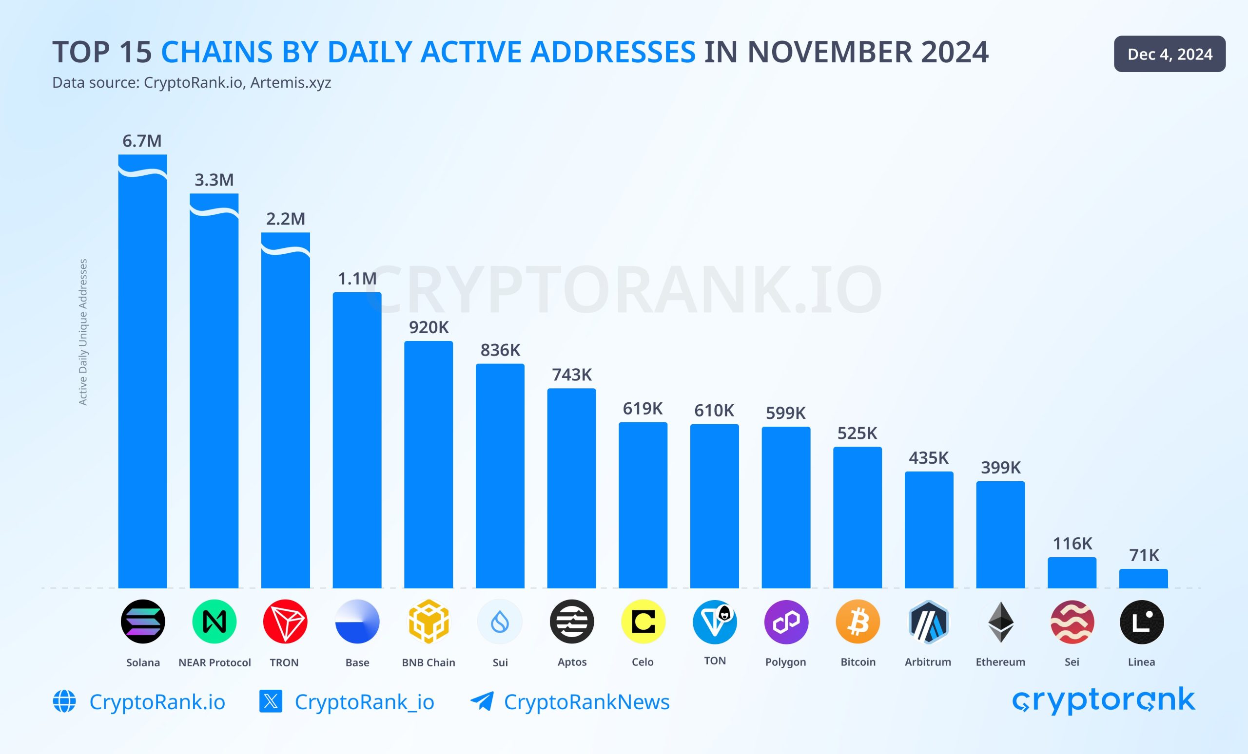 Gráfico de barras que muestra las 15 principales cadenas de bloques por direcciones únicas activas diarias a partir de noviembre de 2024. La cadena de bloques Solana lidera con 6,7 millones de direcciones, seguida de NEAR Protocol con 3,3 millones y Tron con 2,2 millones. Base aparece en cuarto lugar con 1,1 millones de direcciones. Las barras siguientes representan BNB Chain, Sui, Aptos, Celo, TON, Polygon, Bitcoin, Arbitrum, Ethereum, Sei y Linea, con valores que oscilan entre 116 mil y 920 mil direcciones. El fondo es azul claro y el gráfico es de CryptoRank.