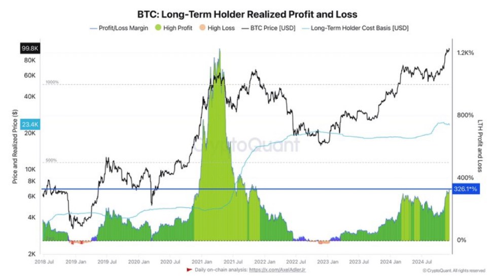 LTH de Bitcoin realizados PnL