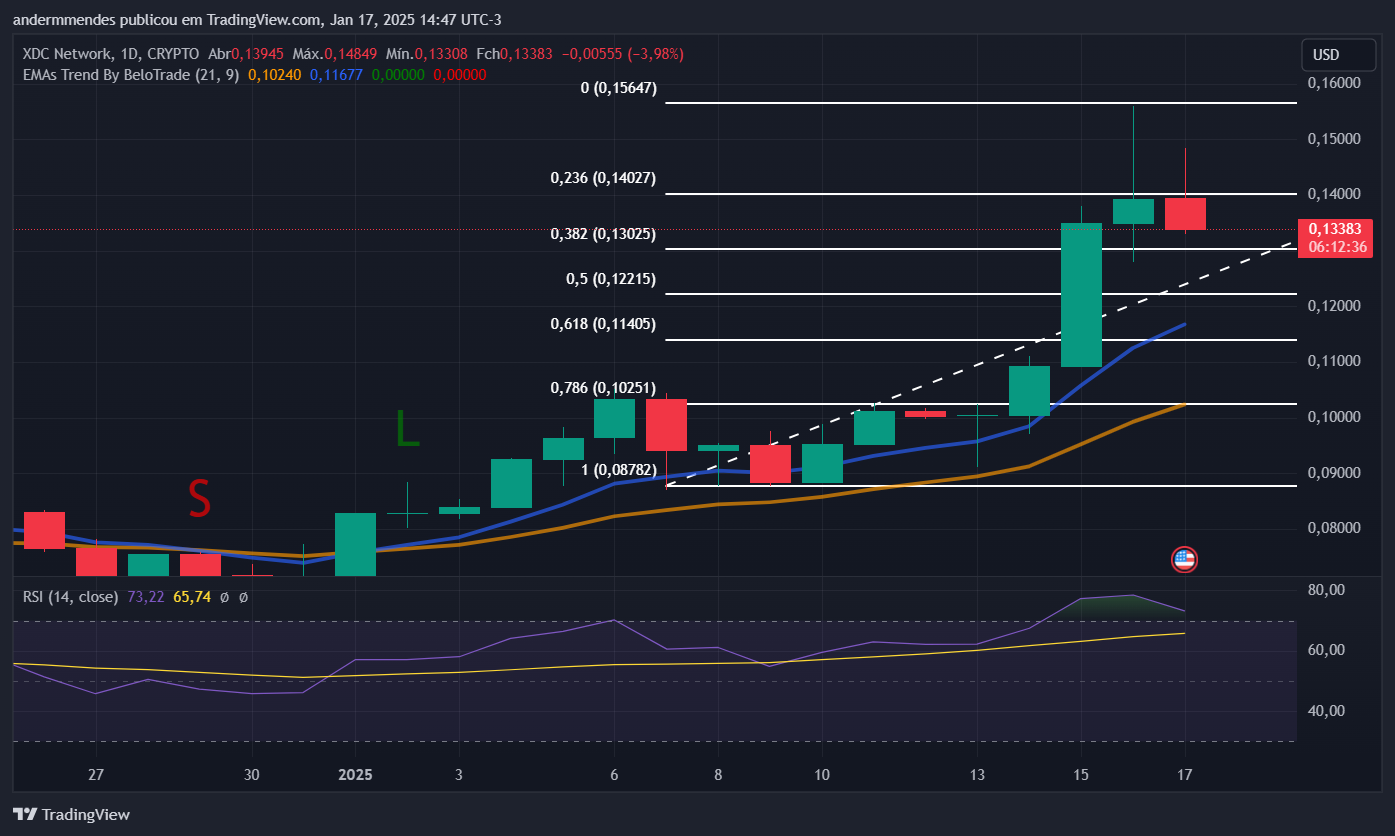 Gráfico de la red XDC (XDC) en TradingView