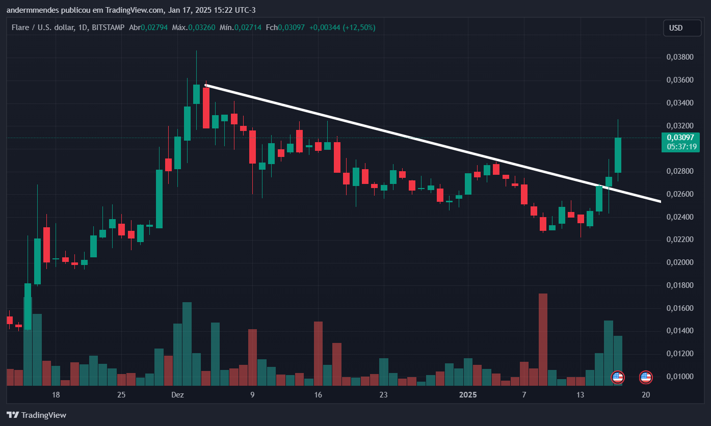 Gráfico Flare (FLR) en TradingView