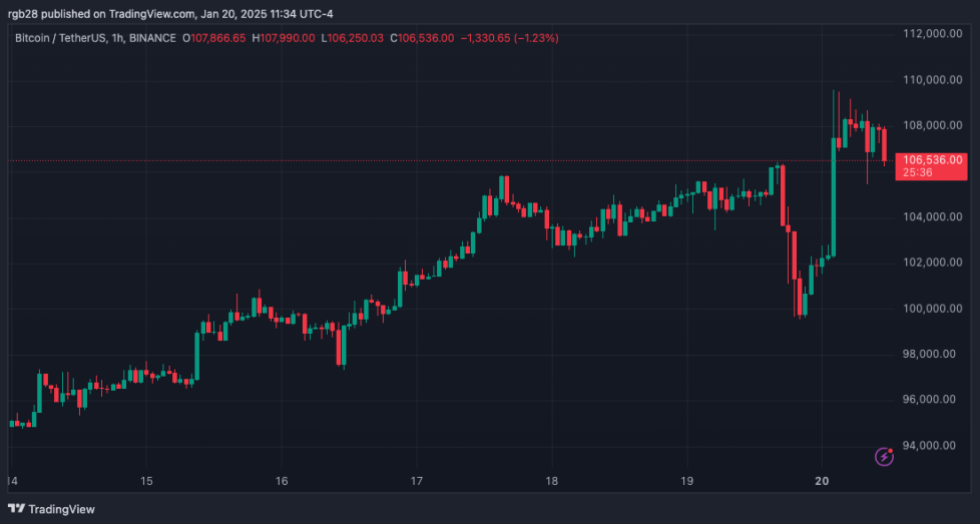 memecoin, Bitcoin, BTC, BTCUSDT