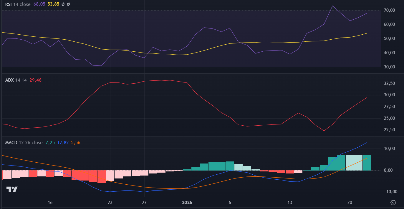 Indicadores técnicos de Solana en TradingView