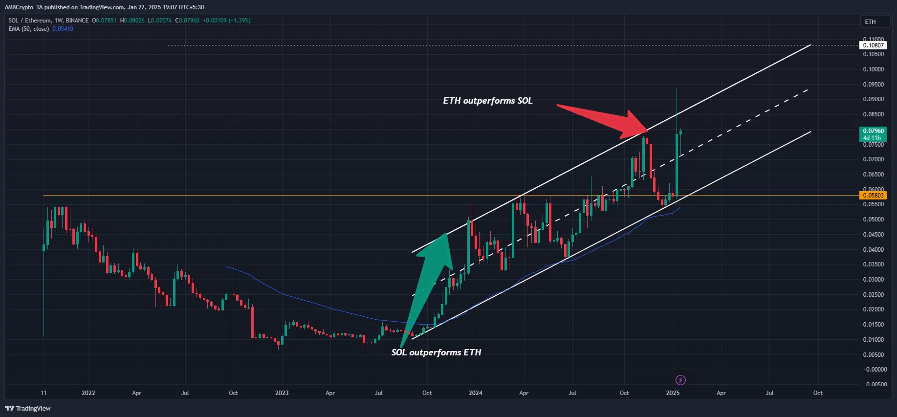 Solana frente a Ethereum