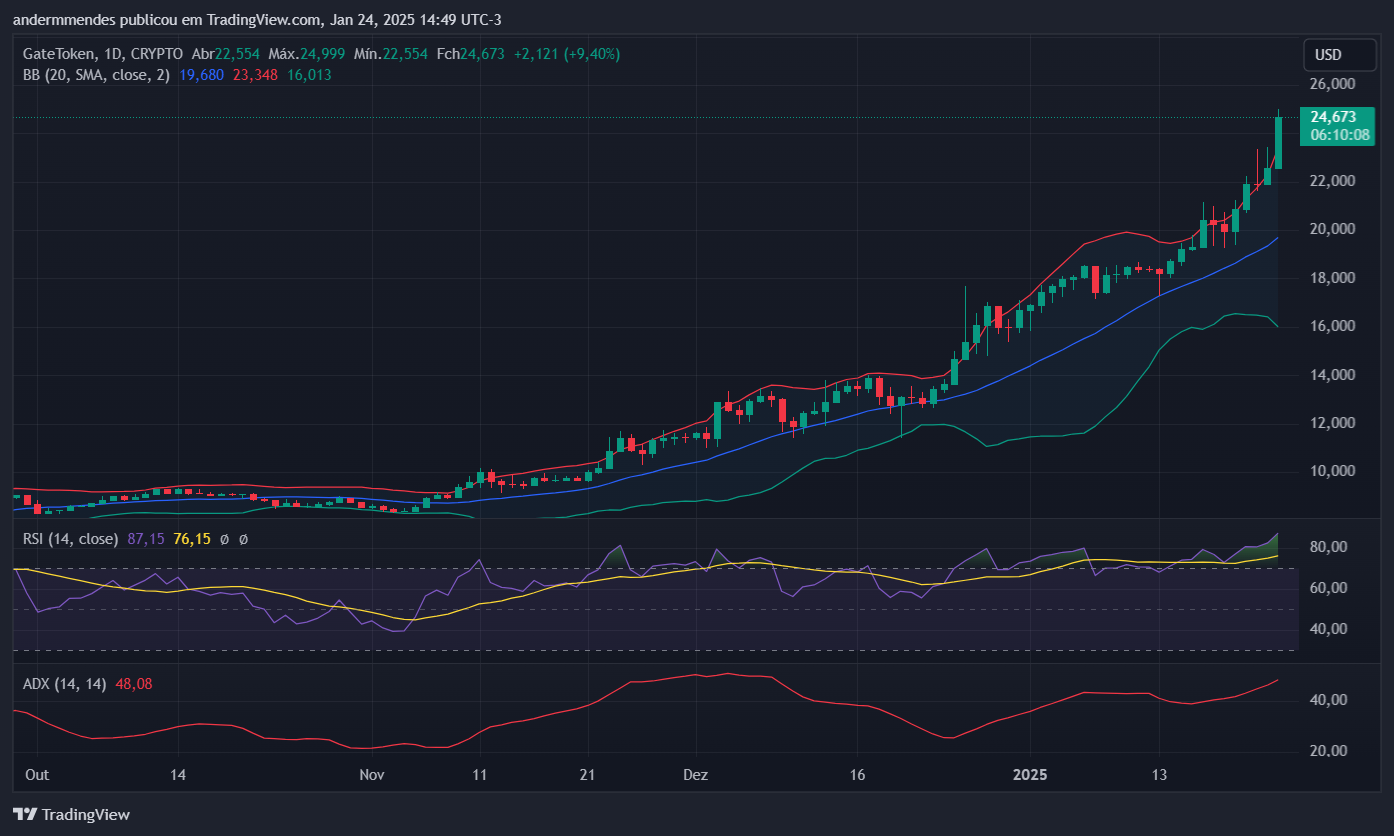 Gráfico Gate (GT) en TradingView