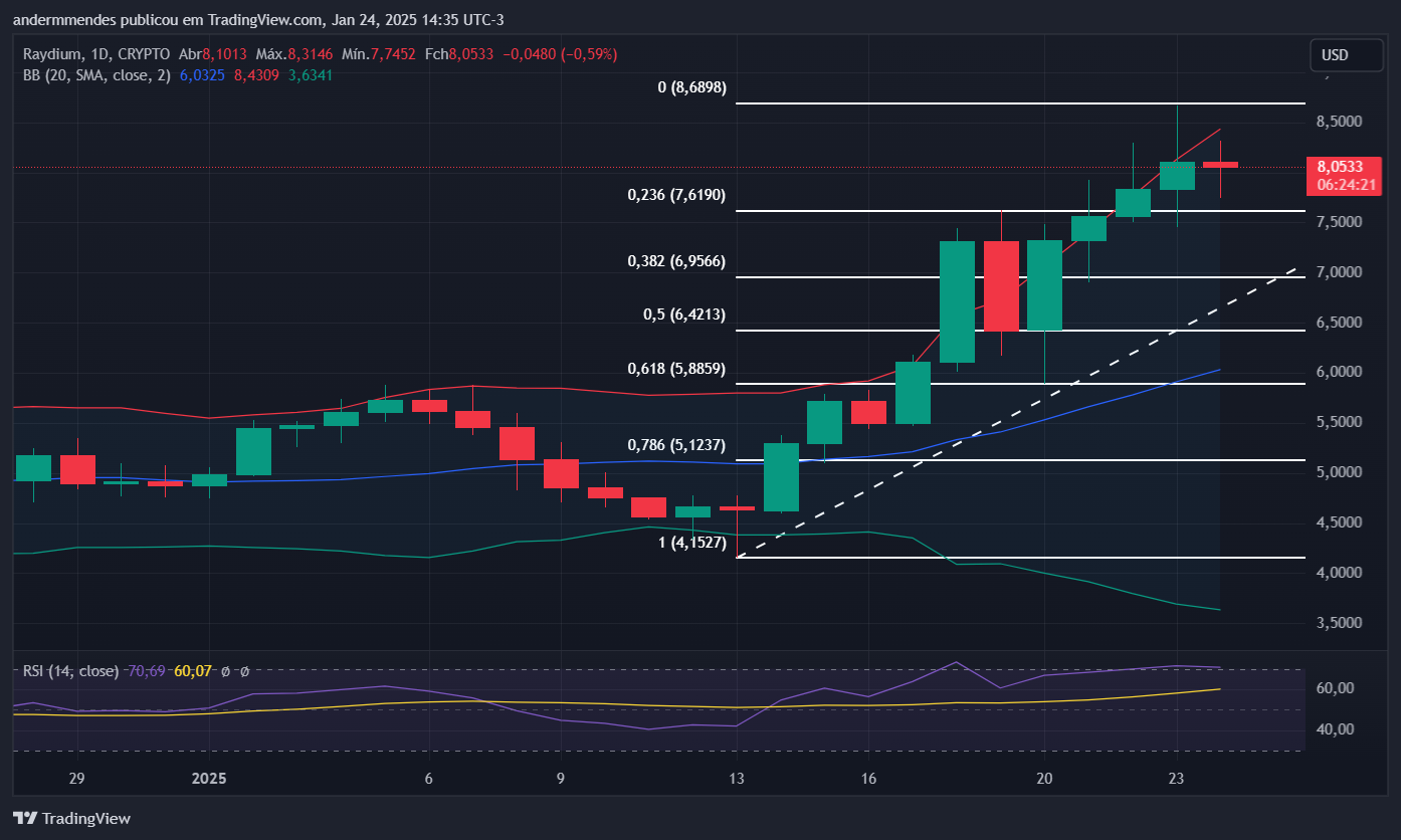 Gráfico de Raydium (Ray) en TradingView