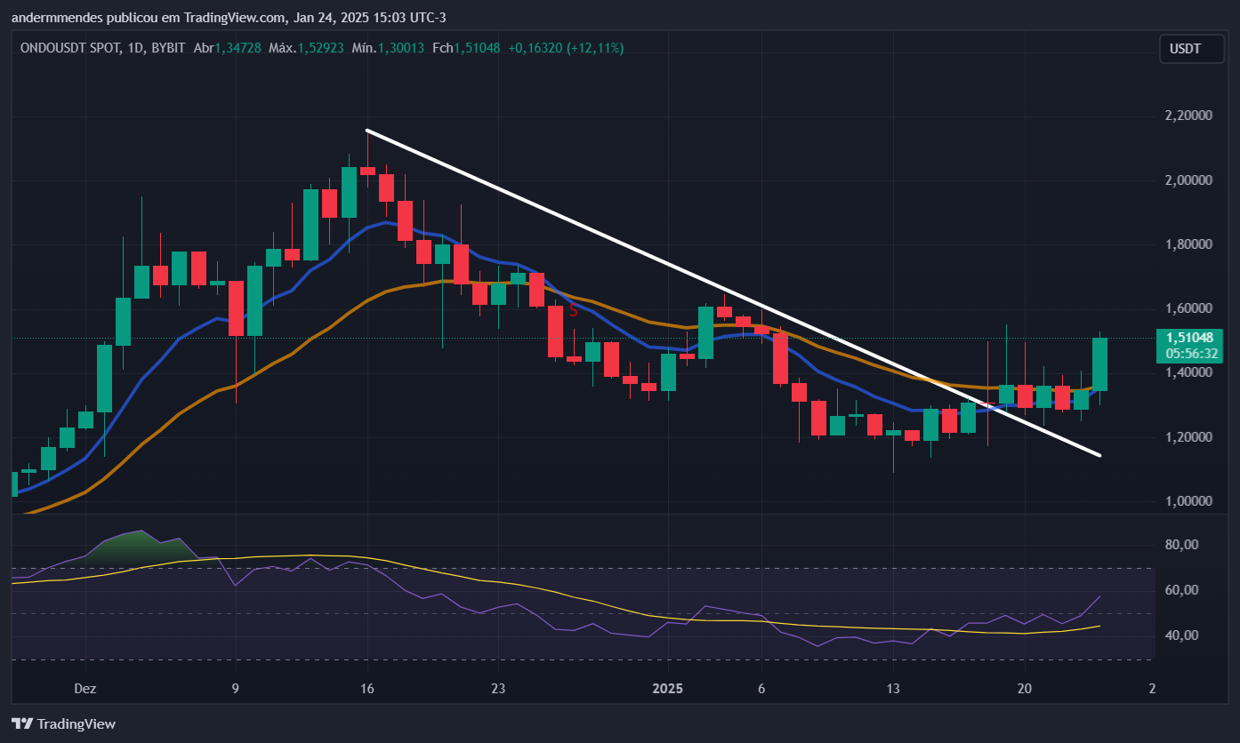 Gráfico ONDO (ONDO) en TradingView