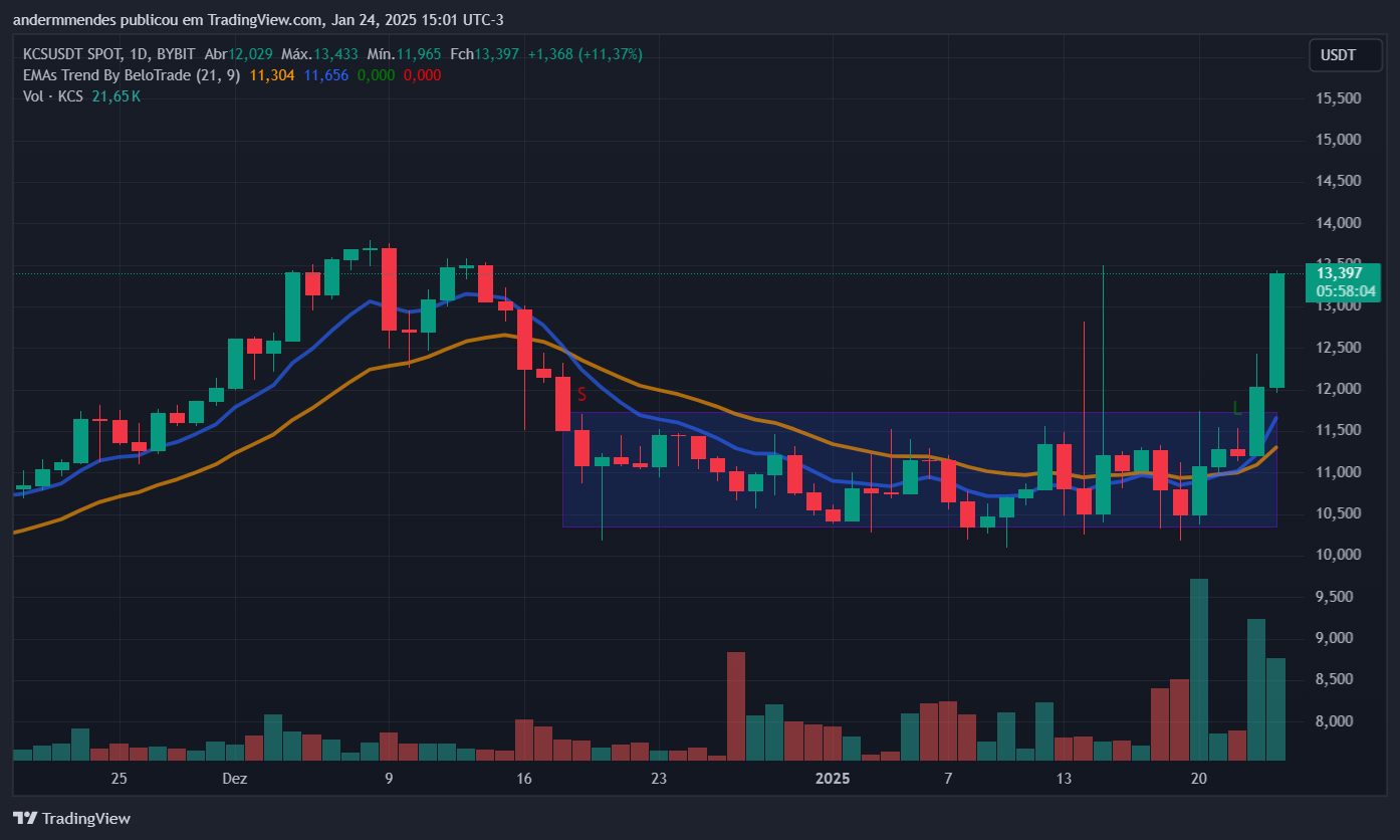 Gráfico de Kucoin (KCS) en TradingView