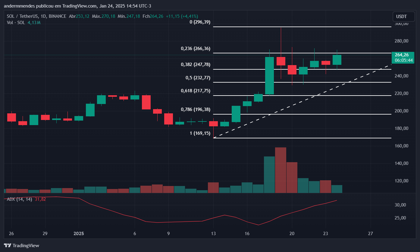 Gráfico Solana (SOL) en TradingView