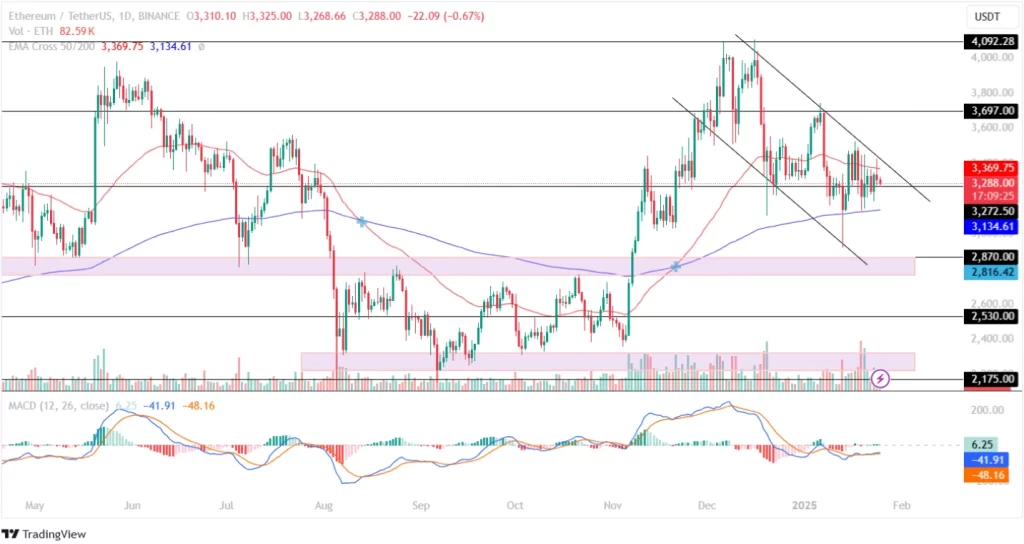Análisis de precios de Ethereum 25 de enero de 2025