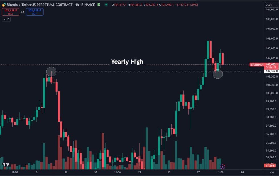 Bitcoin vuelve a probar con éxito el máximo anual | Fuente: Daan en X