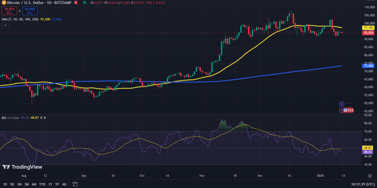 Gráficos de Bitcoin