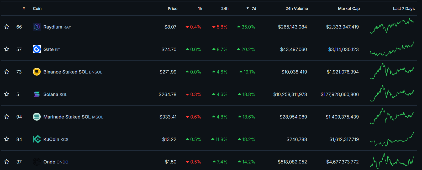 Criptomonedas que más se elevaron en la semana. Fuente: Coingecko
