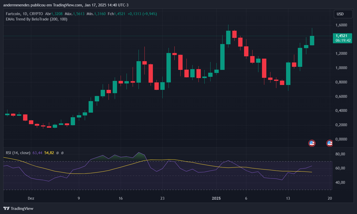 Gráfico de Fartcoin (FARTCOIN) en TradingView