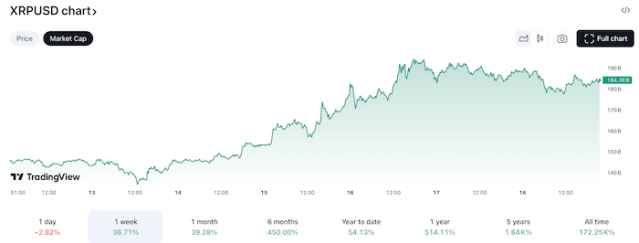 Capitalización de mercado de $XRP/USD en TradingView. 