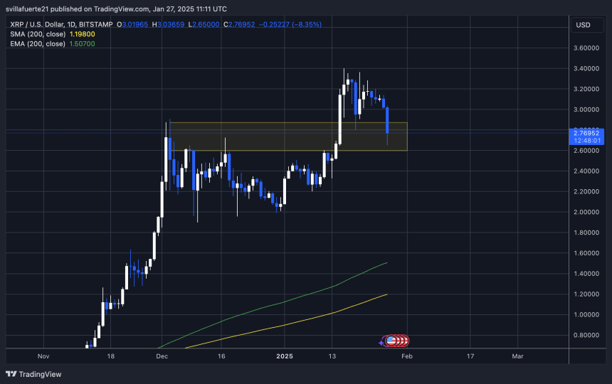 XRP Configuración de un nuevo bajo local | Fuente: cuadro XRPUSDT en TradingView