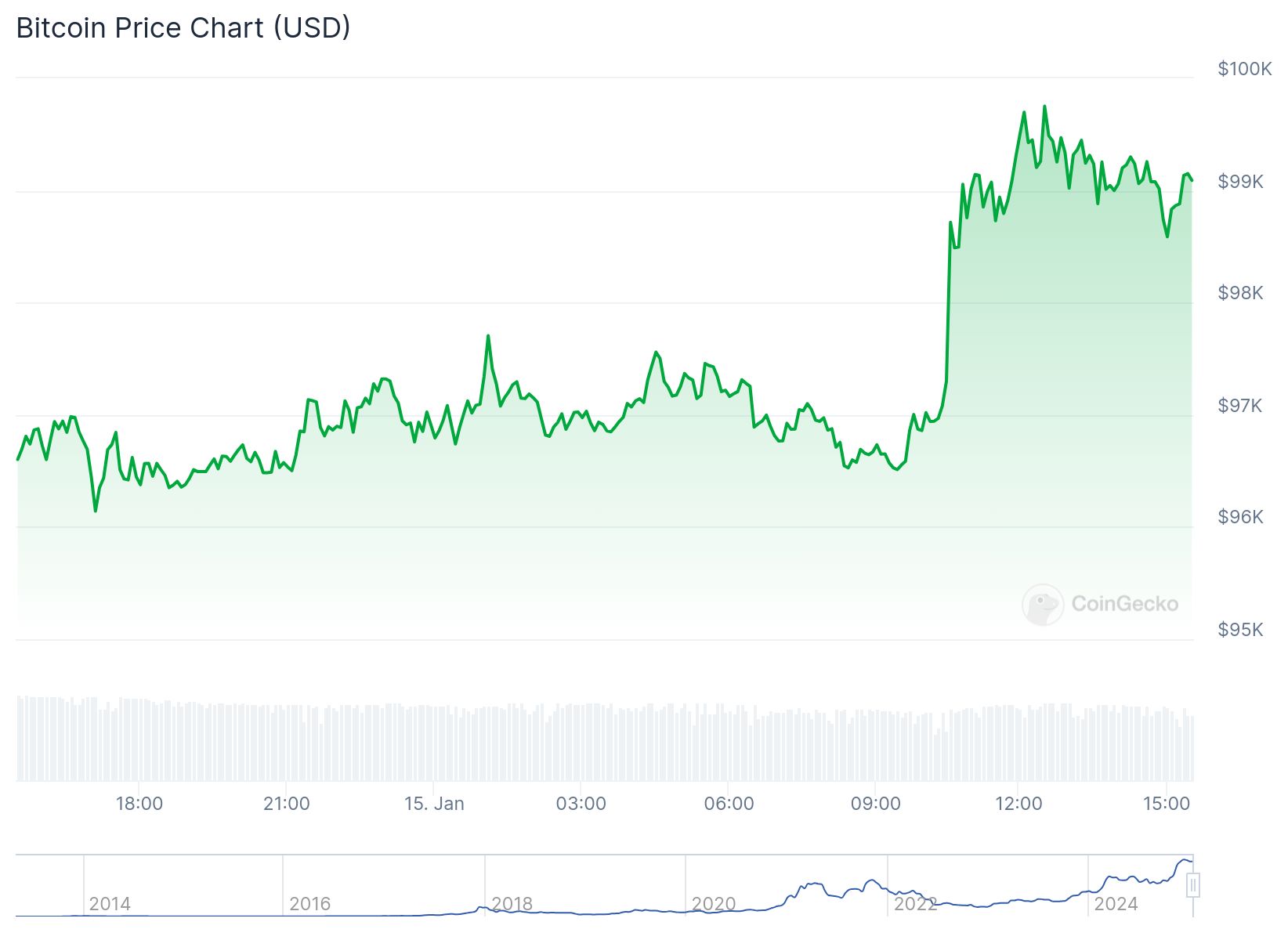 Gráfico de precios de Bitcoin en dólares estadounidenses que muestra una tendencia alcista. En el eje vertical, los precios oscilan entre $ 95.000 y $ 100.000, mientras que el eje horizontal indica las fechas, abarcando principalmente el mes de enero de 2025. El gráfico ilustra las fluctuaciones de los precios, con un fuerte aumento en las últimas horas, destacando un próximo pico en $99 mil. Debajo del gráfico principal, se visualiza en una línea inferior un historial de precios, que muestra la evolución de Bitcoin a lo largo de los años, especialmente entre 2014 y 2024.