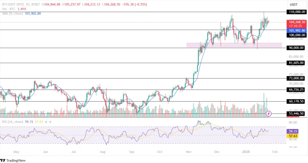 Análisis de precios de Bitcoin 25 de enero de 2025