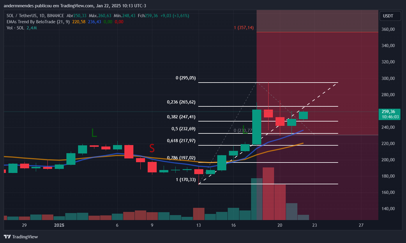 Gráfico de Solana (SOL) en TradingView