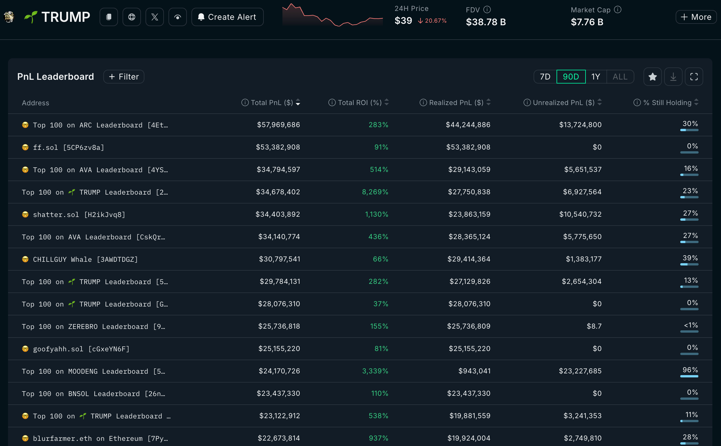 Los principales ganadores de TRUMP arrojan tokens.