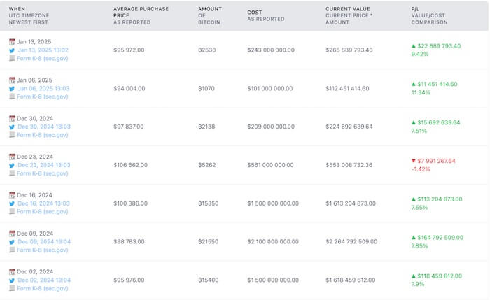 inversiones en bitcoins de saylor