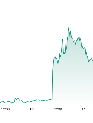 Rendimiento de $CGPT en la vista comercial