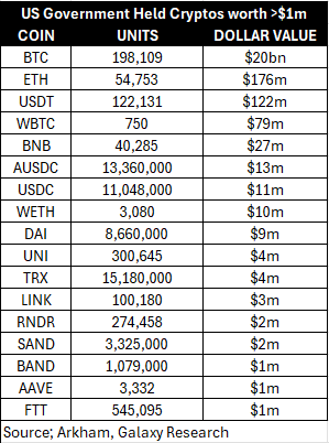 Tenencias de criptomonedas del gobierno de EE. UU.