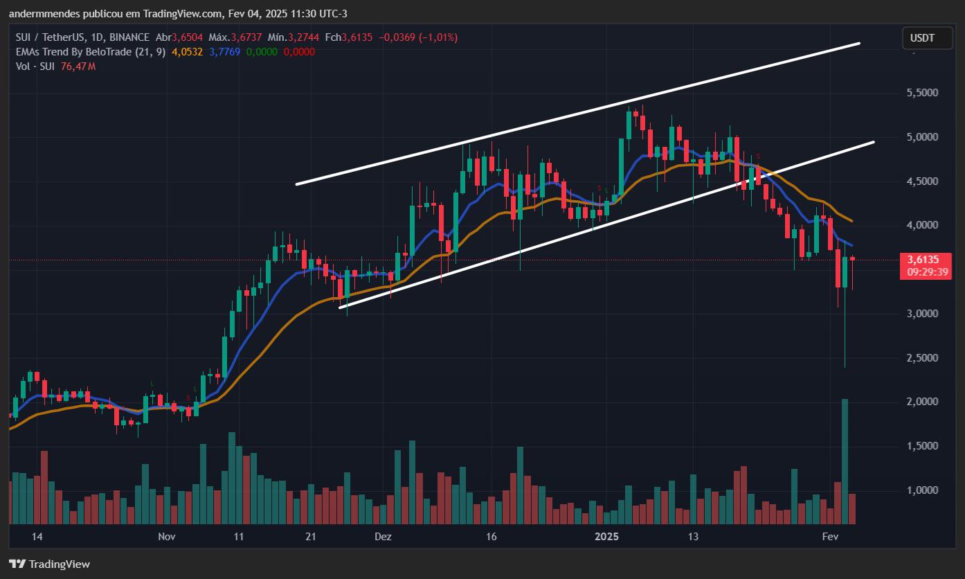 Gráfico Sui en TradingView