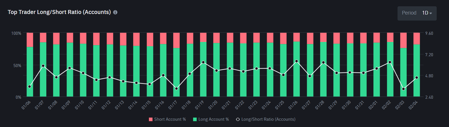 Top Trader Long/DogeCoin Borth Ratio. Fuente: Binance