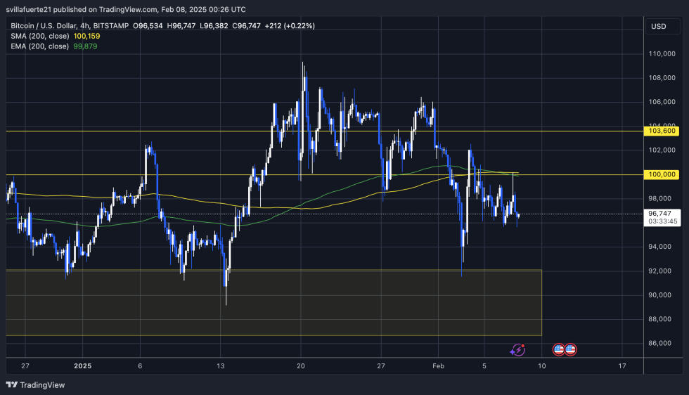 BTC luchando a Brlow $ 100k | Fuente: BTCUSDT Chart en TradingView