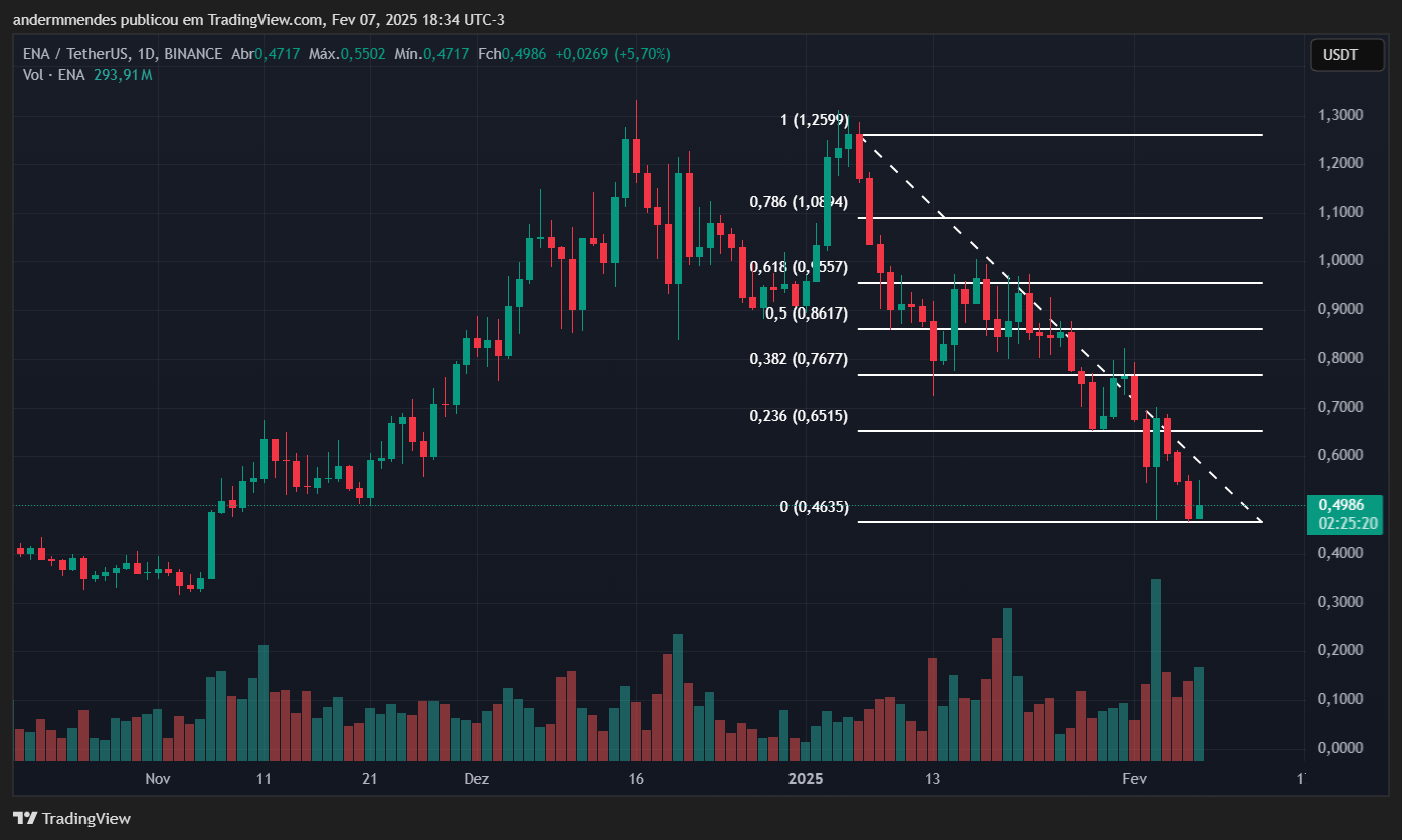 Gráfico Ethena (ENA) en TradingView