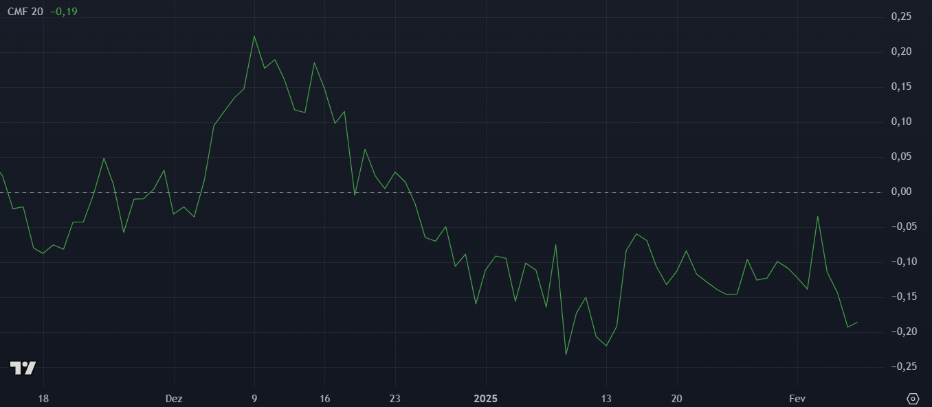 Ethena (ena) CMF en TradingView