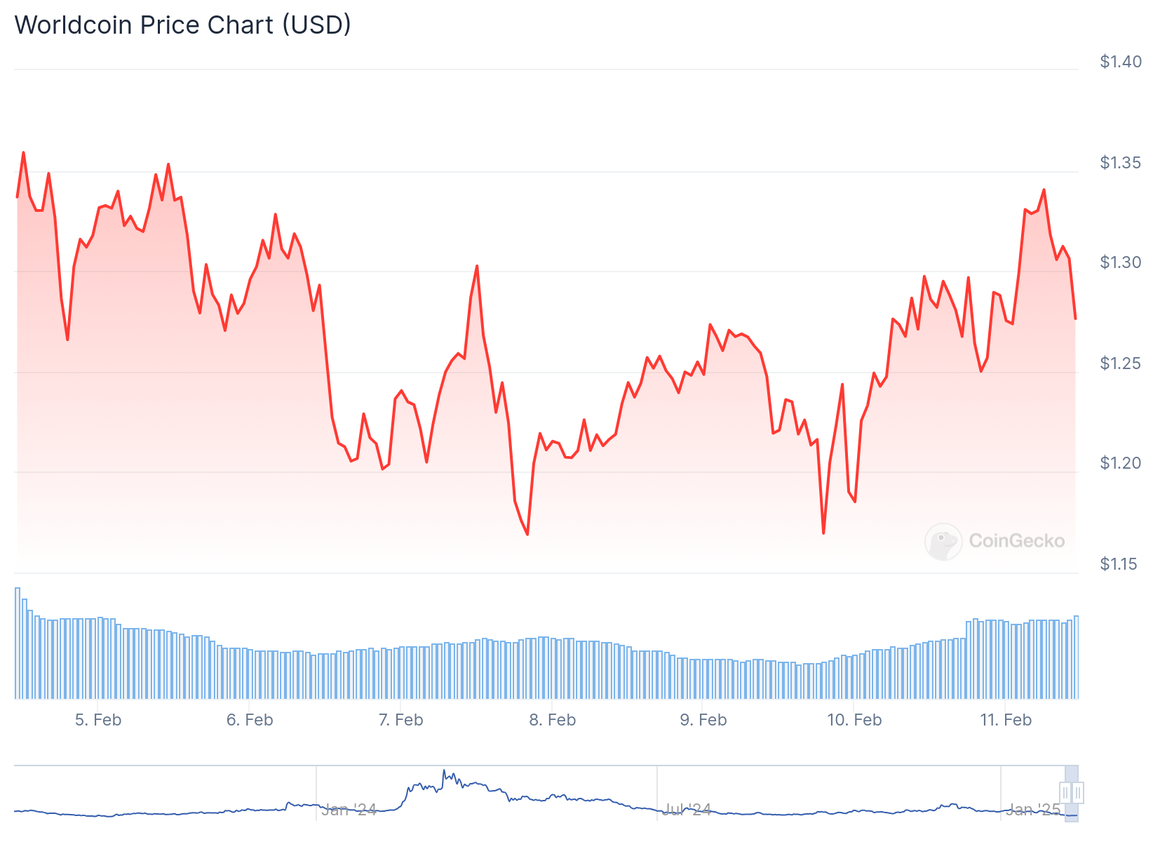 Gráfico de precios de WorldCoin - Fuente: Coingecko