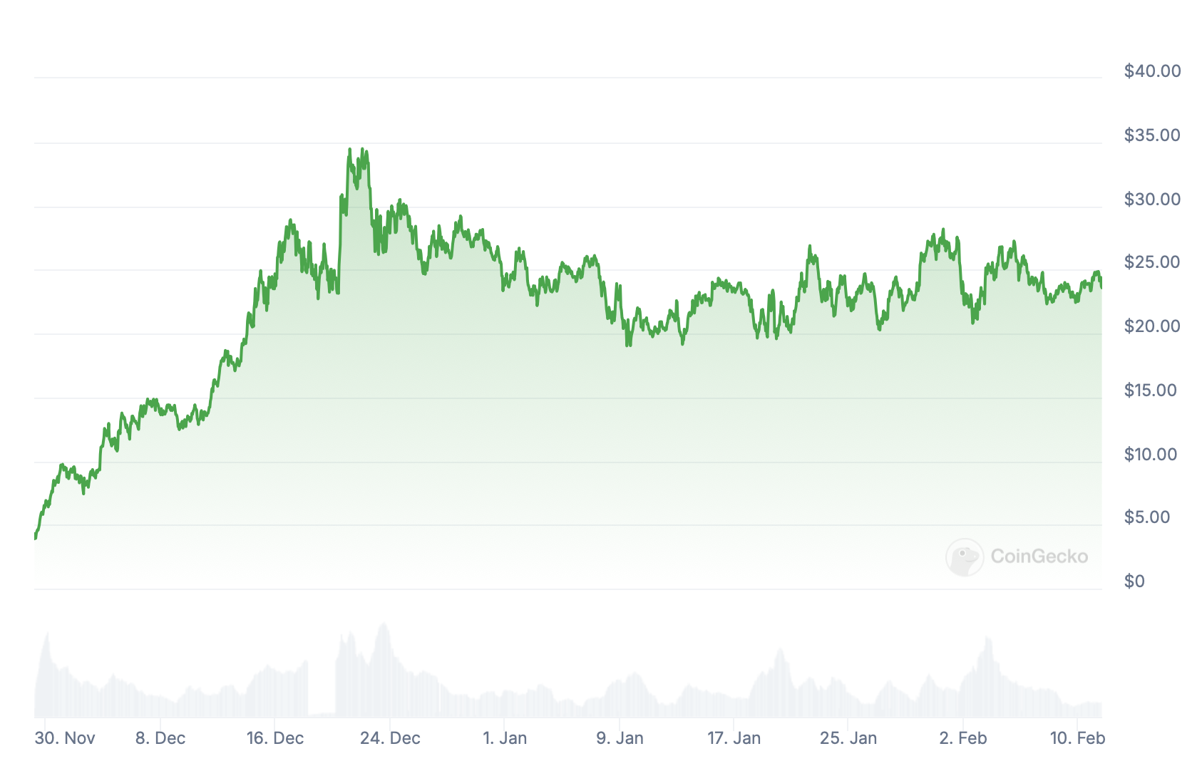 Altcoin bombo.