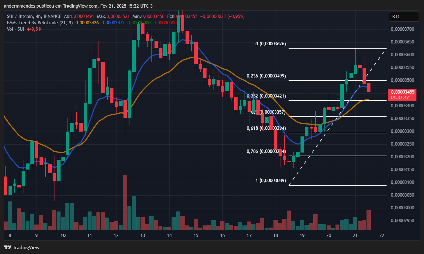 Gráfico de Sui (sui) en TradingView