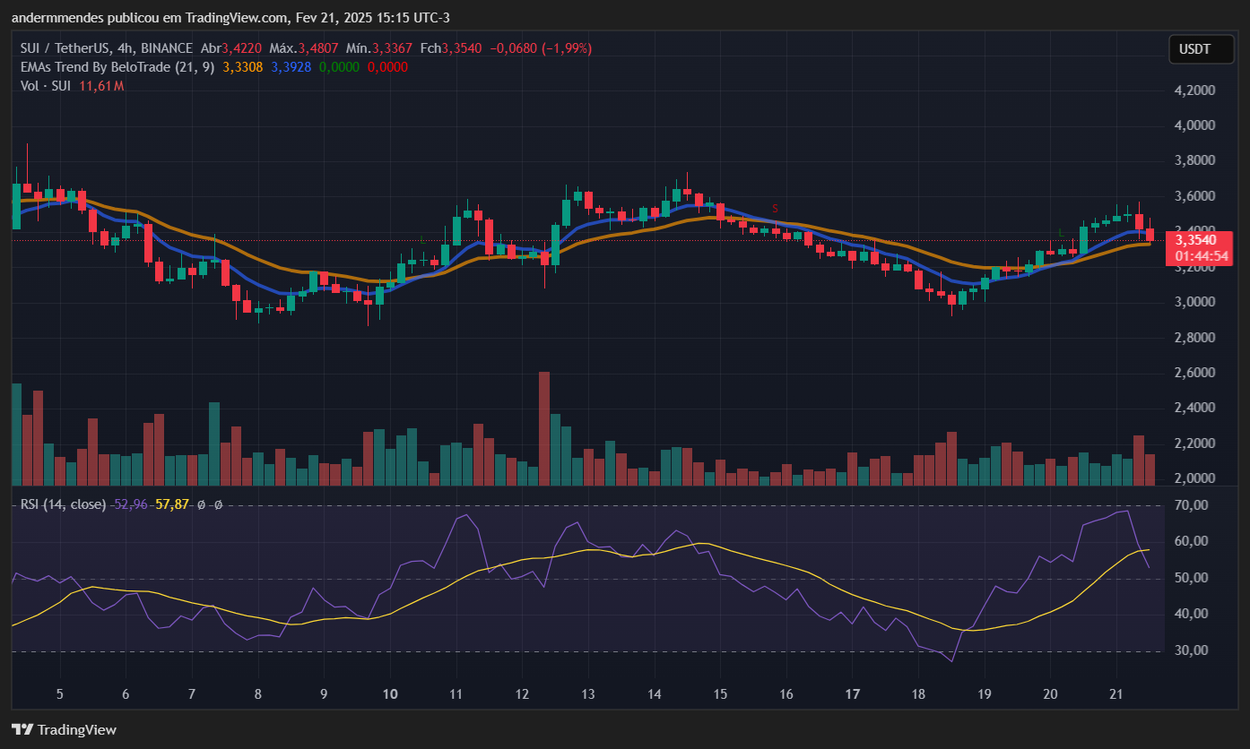 Gráfico de Sui (sui) en TradingView
