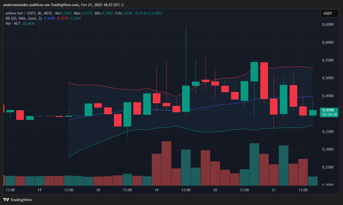 Gráfico Ket (Ket) en TradingView