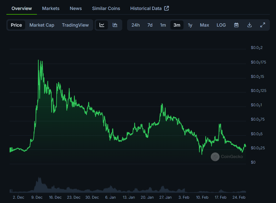Movimiento de precios de PepeCoin (PEP). Fuente: Coingecko
