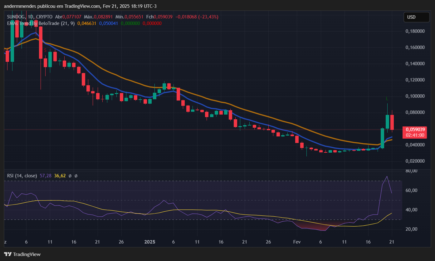 Sundog Chart (Sundog) en TradingView
