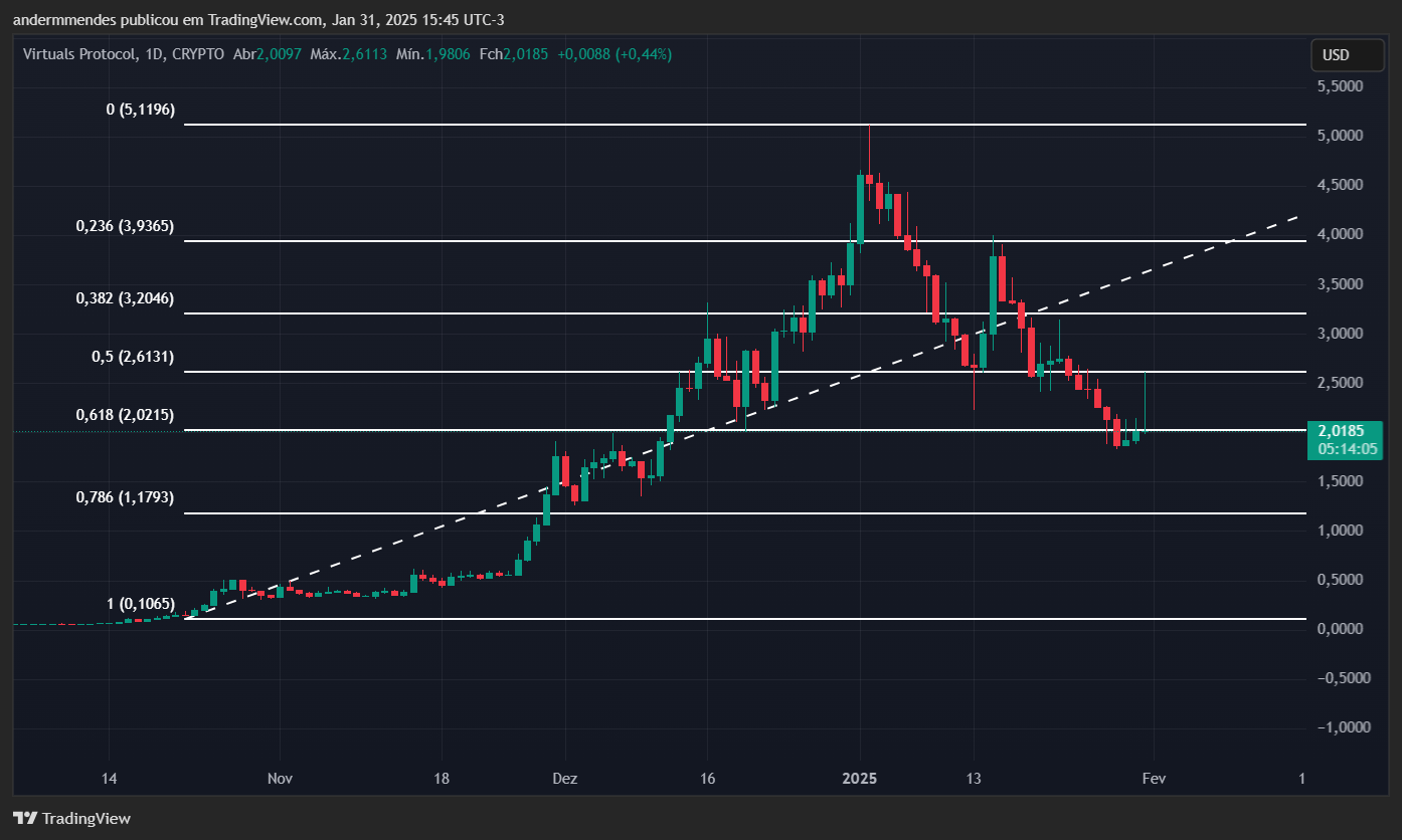 Gráfico del protocolo virtual (virtual) en TradingView