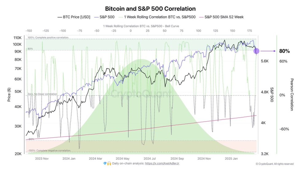 Correlación de Bitcoin y S & P500 | Fuente: Axel Adler en X