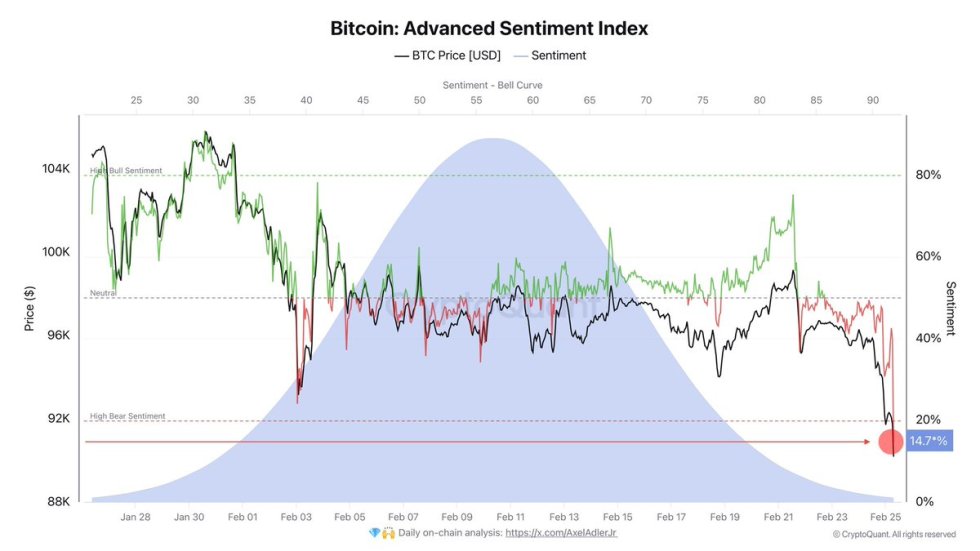 Índice de sentimientos avanzados de bitcoin | Fuente: Axel Adler en X