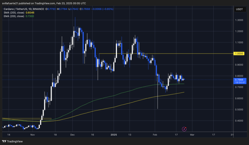 ADA que se mantiene por encima de $ 0.75 | Fuente: Adausdt Chart en TradingView
