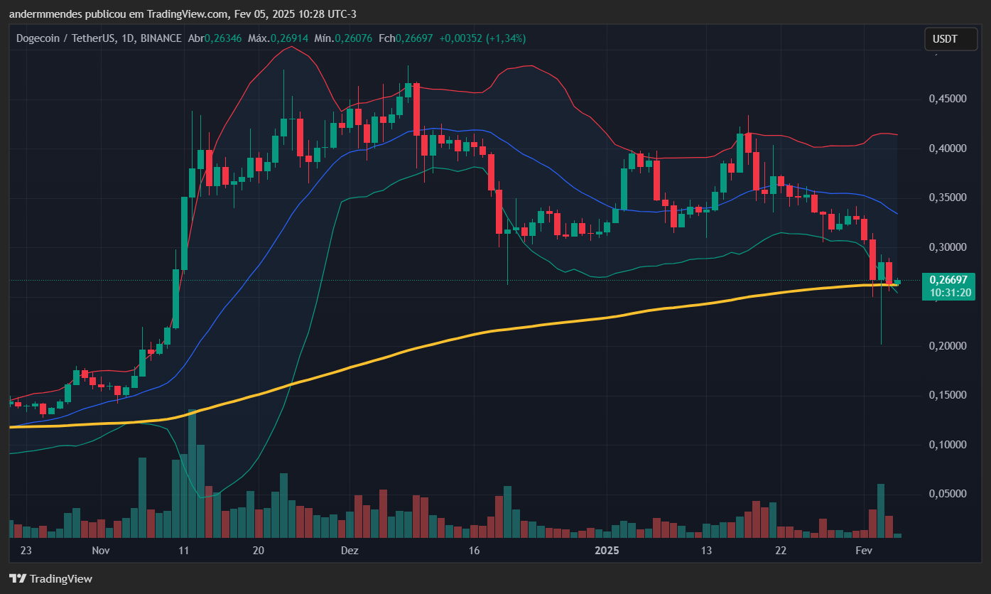 Gráfico de Dogecoin (doge) en TradingView