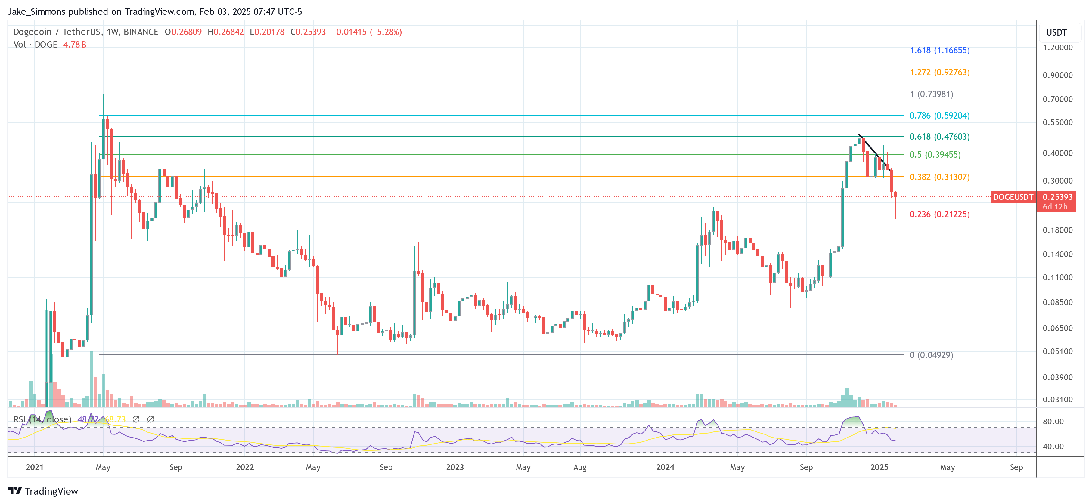Precio de Dogecoin